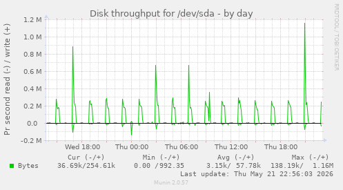 Disk throughput for /dev/sda