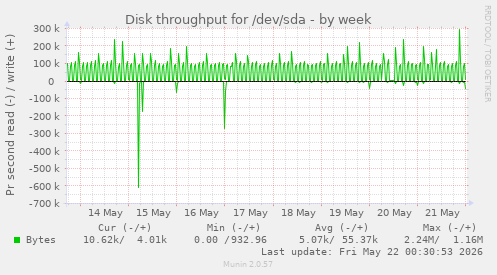 Disk throughput for /dev/sda