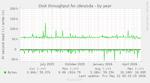 yearly graph