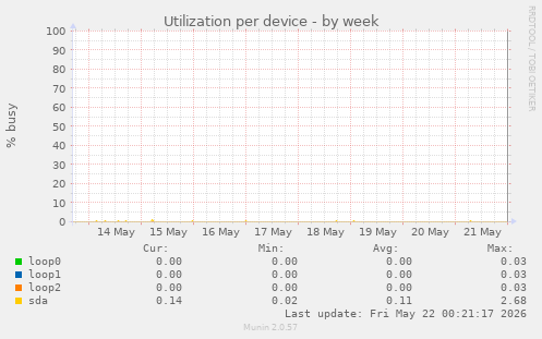Utilization per device