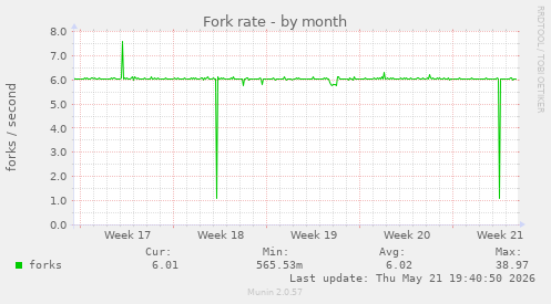 Fork rate