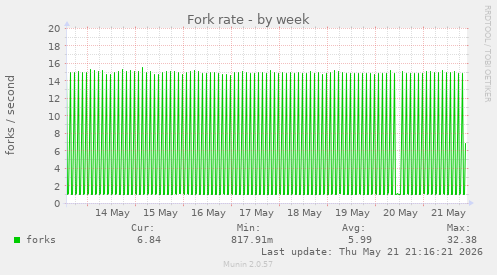 Fork rate