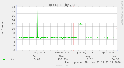 Fork rate