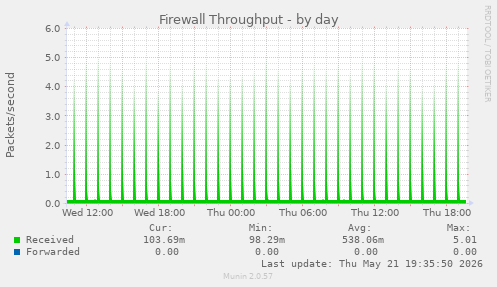 Firewall Throughput