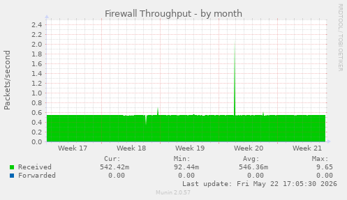 Firewall Throughput