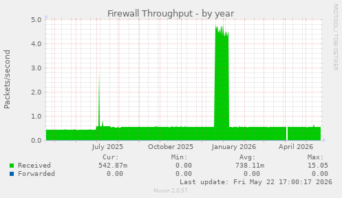 Firewall Throughput