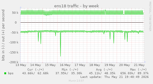 ens18 traffic