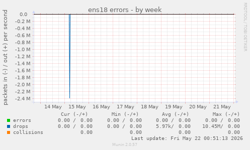 ens18 errors