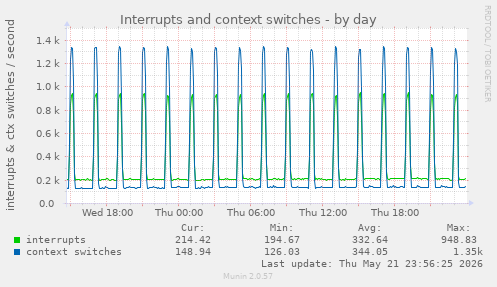 Interrupts and context switches