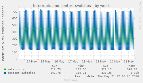 Interrupts and context switches