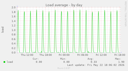 Load average
