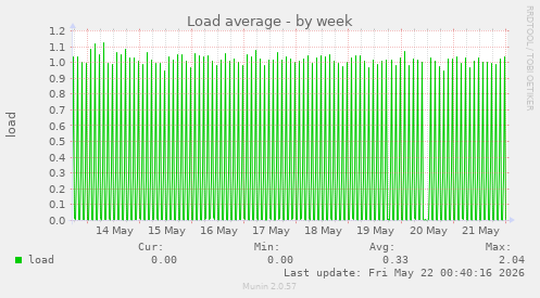 Load average
