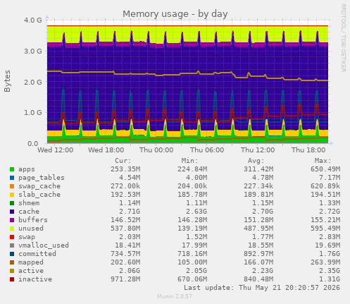 Memory usage