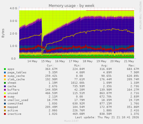 Memory usage