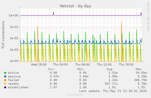 Netstat