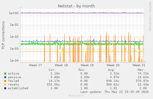 Netstat