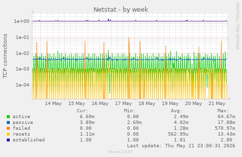 Netstat
