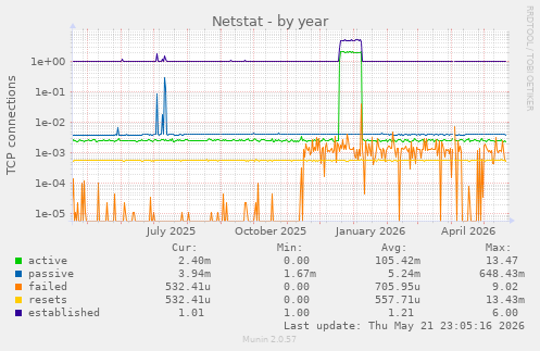 Netstat