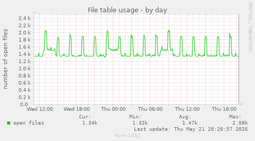File table usage