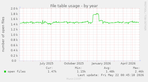 File table usage