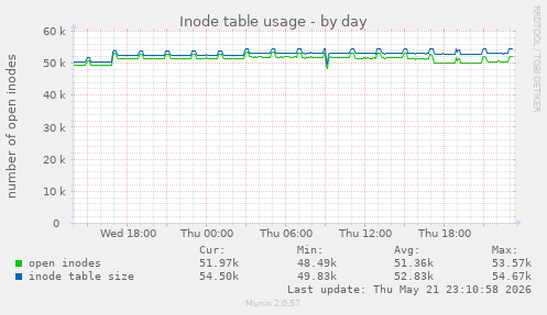Inode table usage