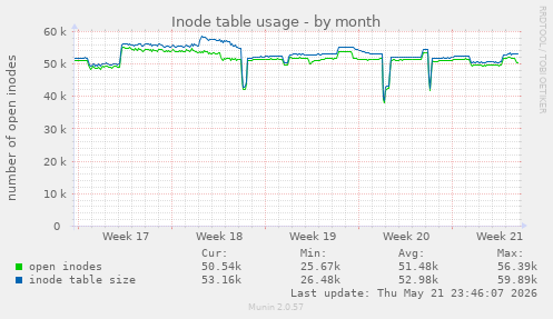 monthly graph
