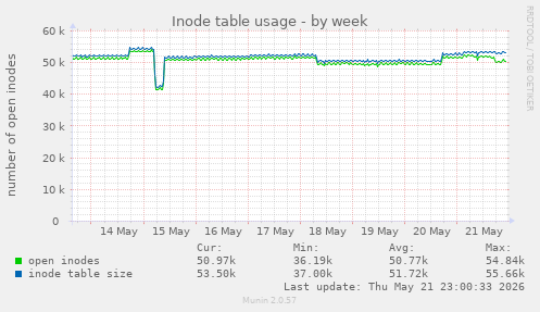 Inode table usage