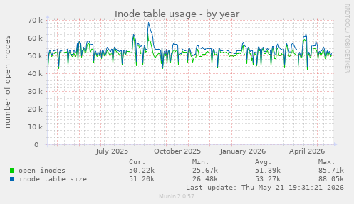 Inode table usage