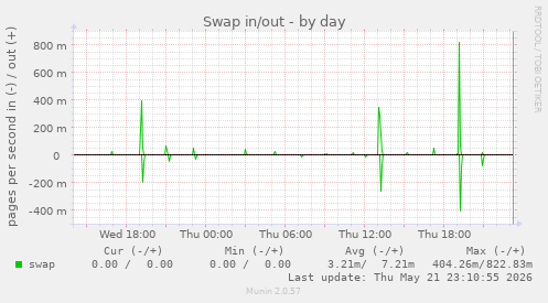 Swap in/out