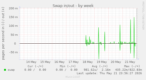 Swap in/out