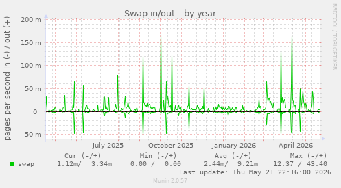 yearly graph