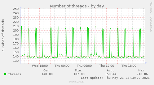 Number of threads