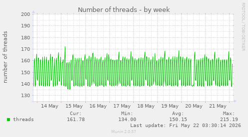 Number of threads