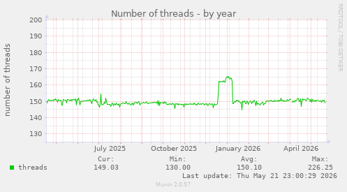 Number of threads