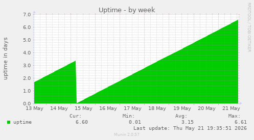 Uptime