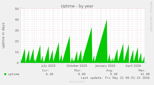 yearly graph