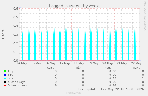 Logged in users