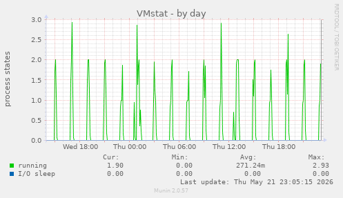 VMstat