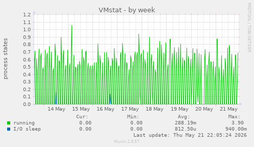 VMstat