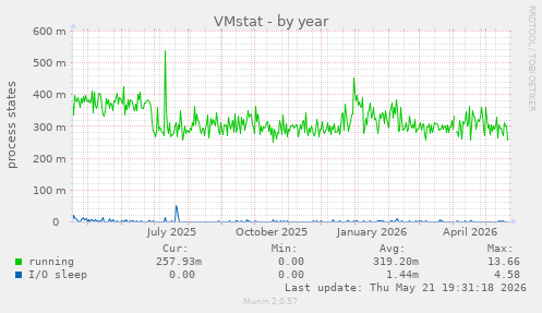 VMstat