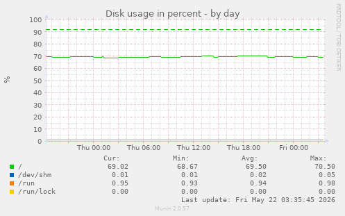 Disk usage in percent