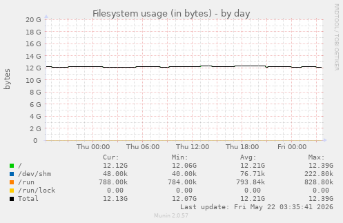 Filesystem usage (in bytes)