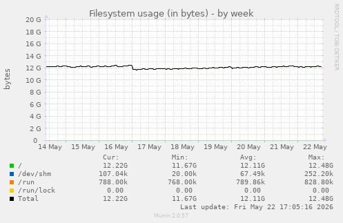 Filesystem usage (in bytes)