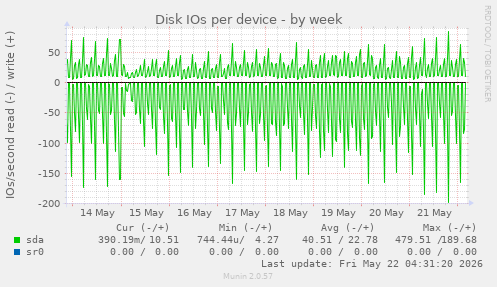 Disk IOs per device