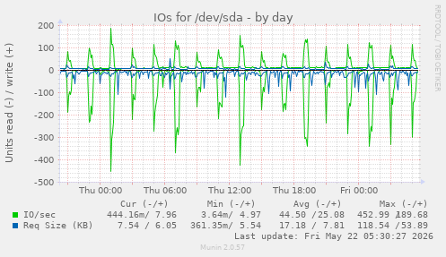IOs for /dev/sda