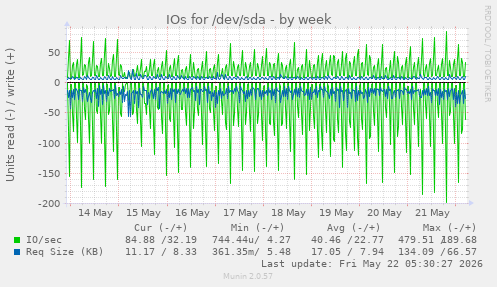 IOs for /dev/sda