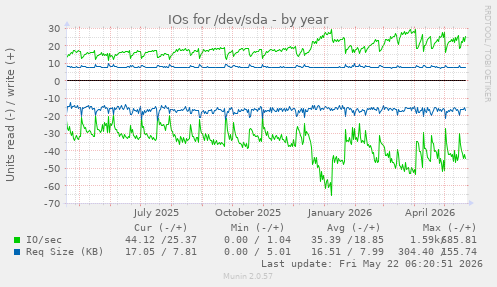 yearly graph