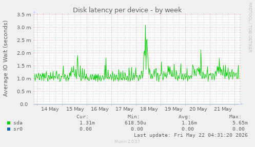 Disk latency per device