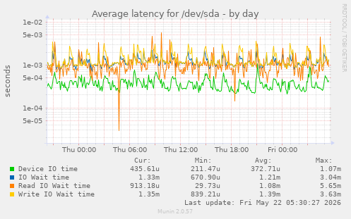 Average latency for /dev/sda