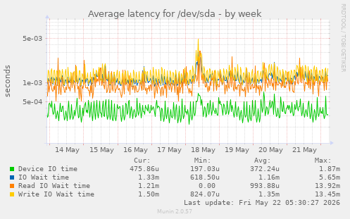 Average latency for /dev/sda
